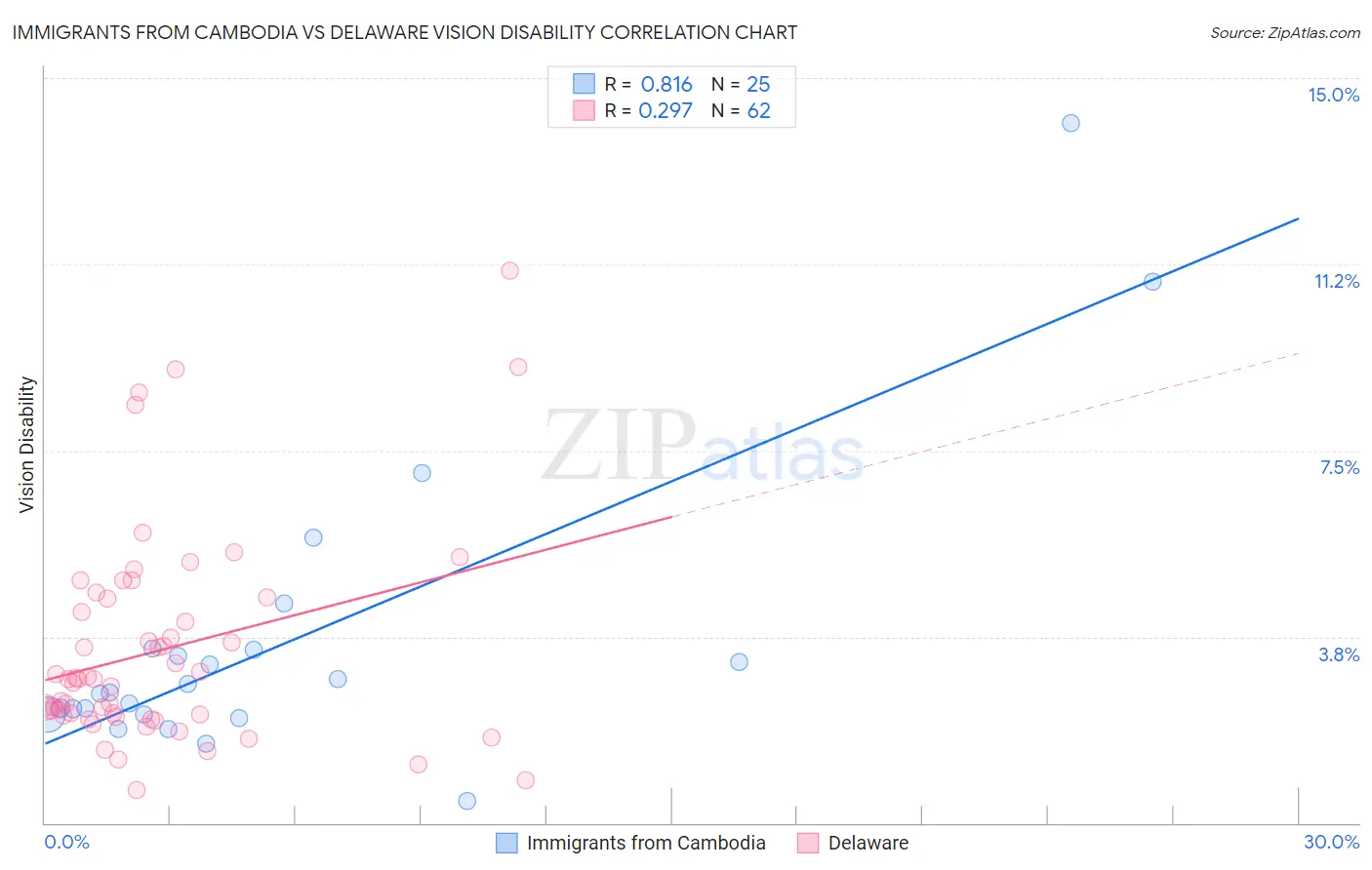 Immigrants from Cambodia vs Delaware Vision Disability