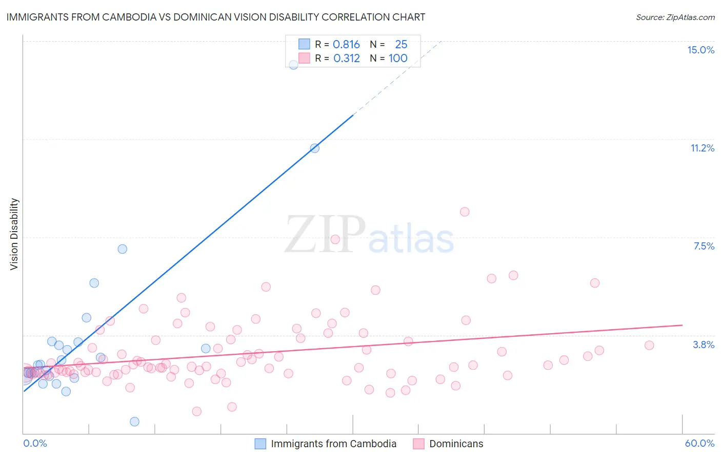 Immigrants from Cambodia vs Dominican Vision Disability