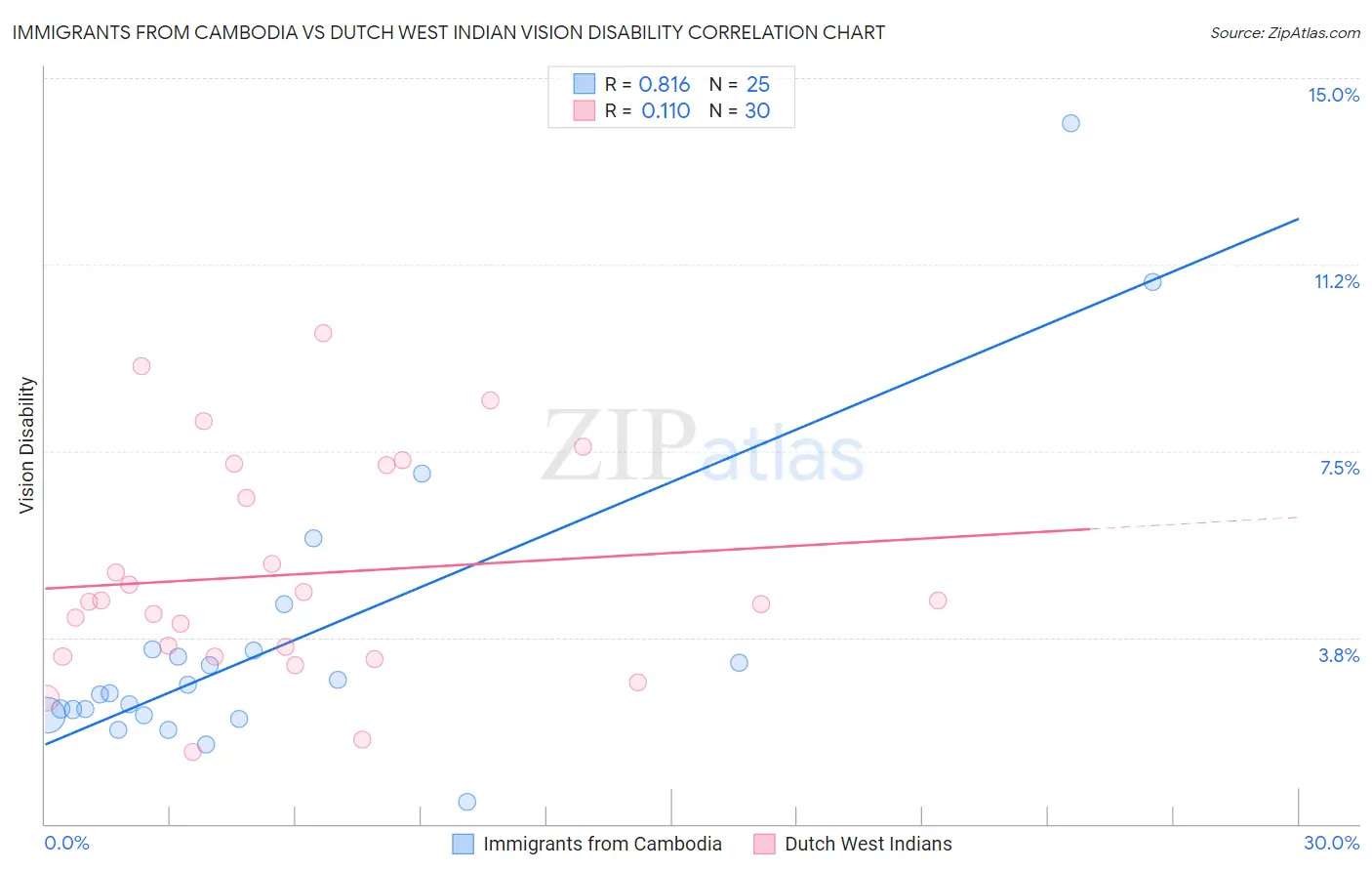 Immigrants from Cambodia vs Dutch West Indian Vision Disability