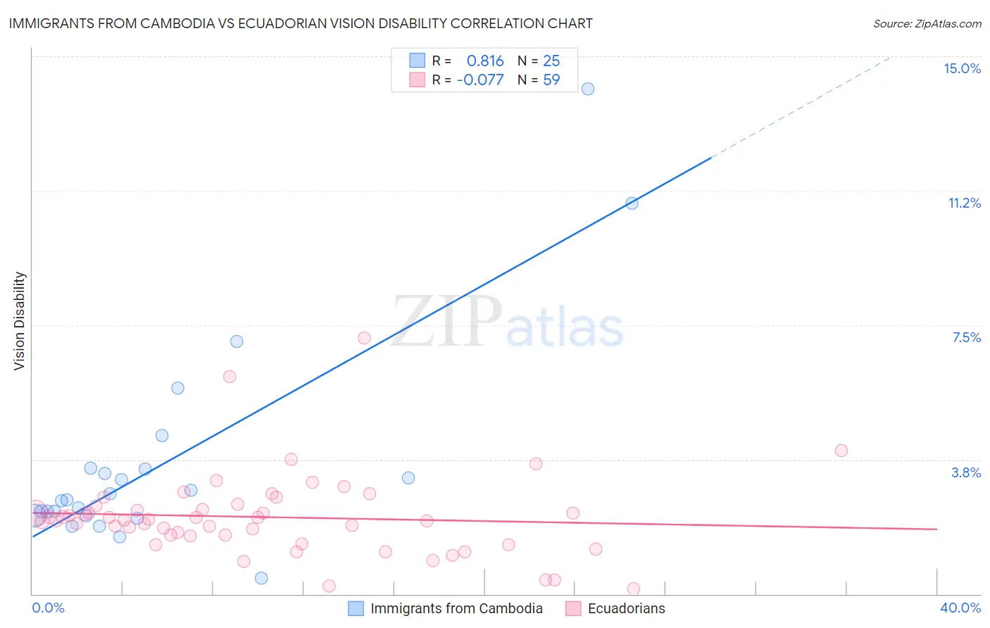 Immigrants from Cambodia vs Ecuadorian Vision Disability