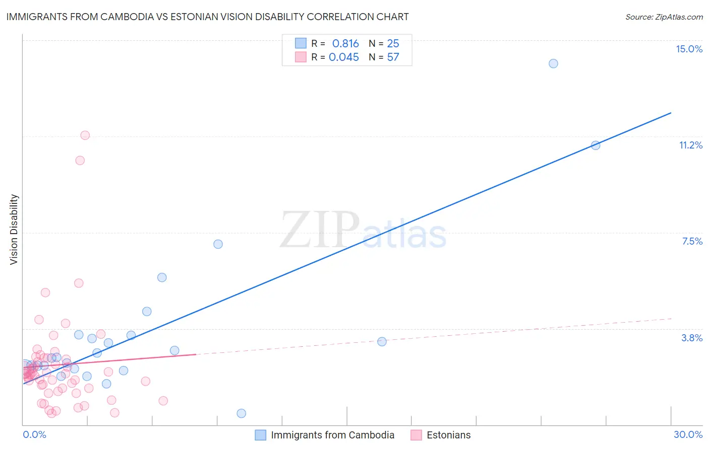 Immigrants from Cambodia vs Estonian Vision Disability
