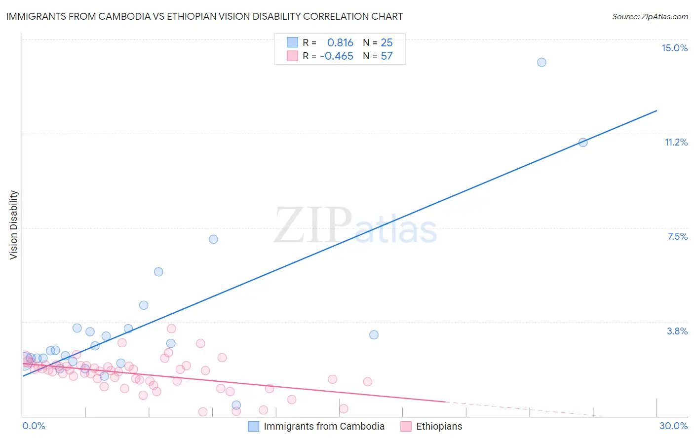 Immigrants from Cambodia vs Ethiopian Vision Disability