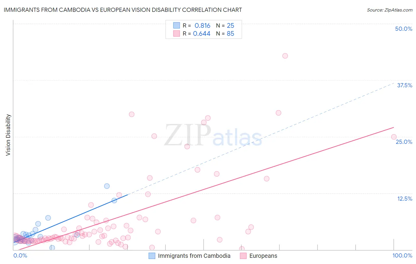 Immigrants from Cambodia vs European Vision Disability