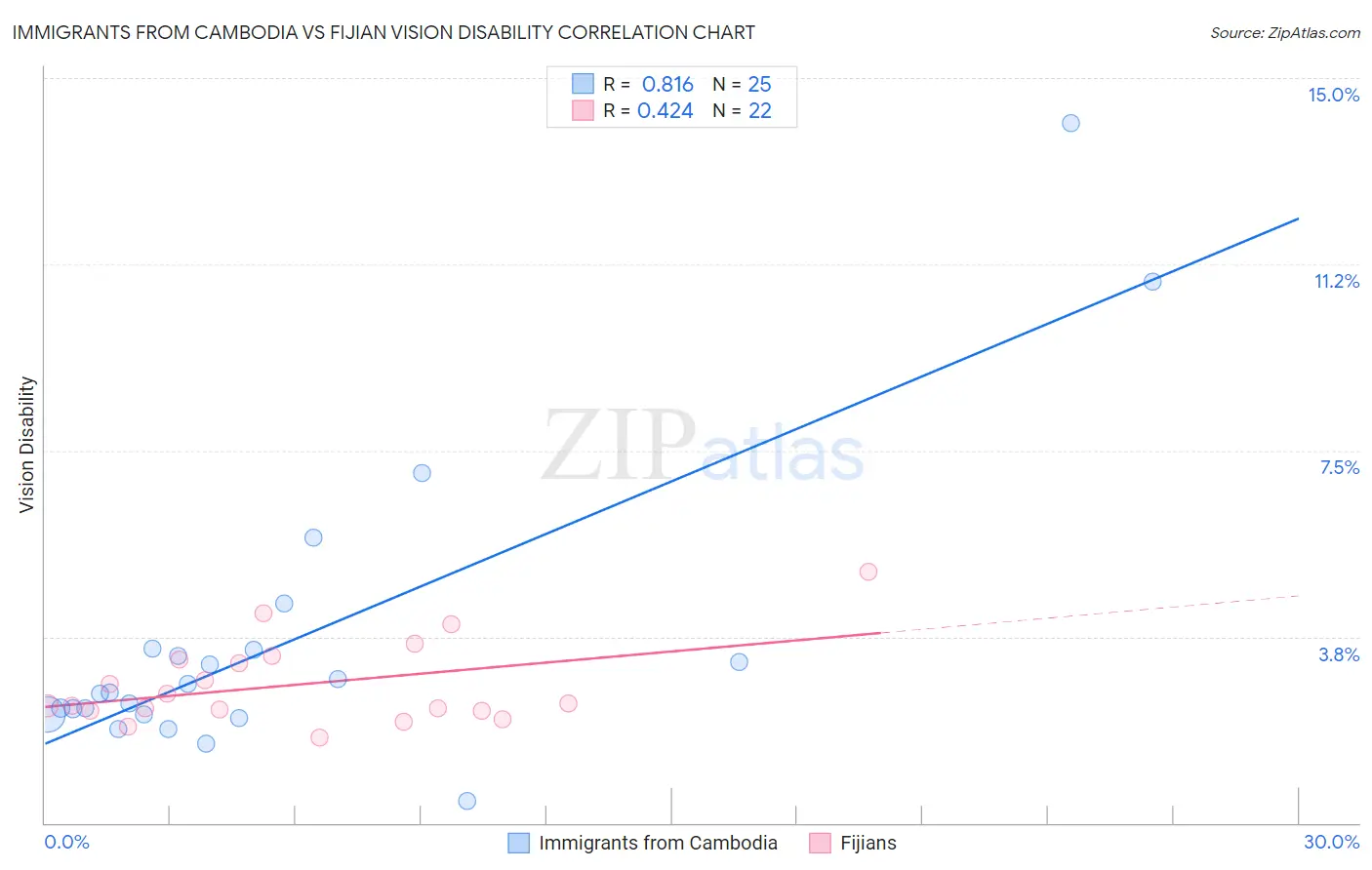 Immigrants from Cambodia vs Fijian Vision Disability