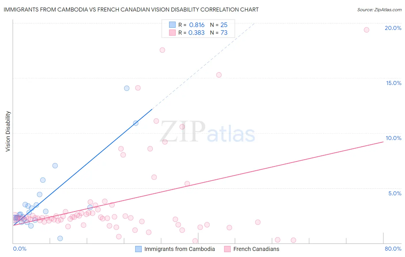 Immigrants from Cambodia vs French Canadian Vision Disability