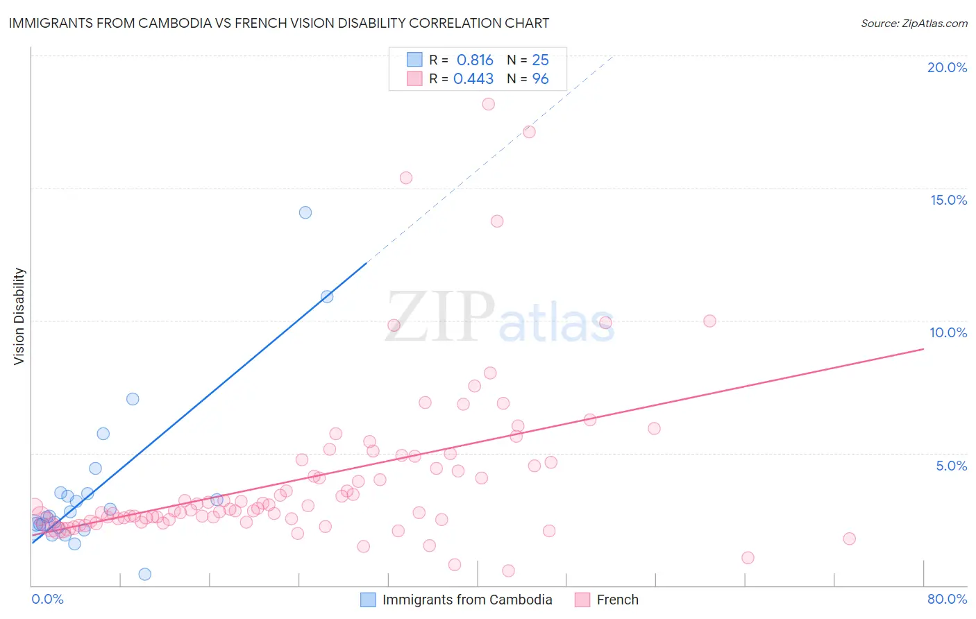 Immigrants from Cambodia vs French Vision Disability