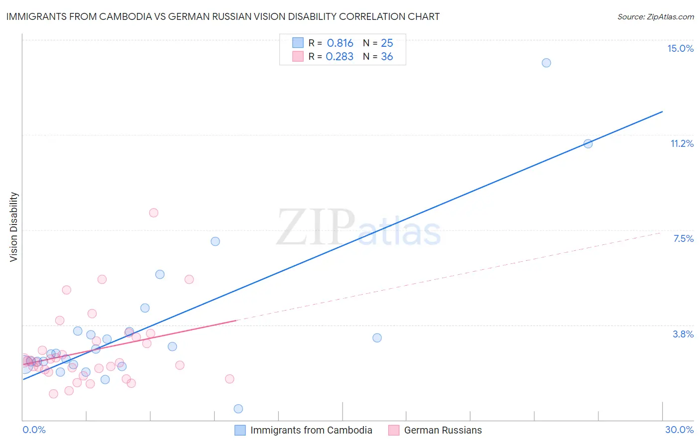 Immigrants from Cambodia vs German Russian Vision Disability