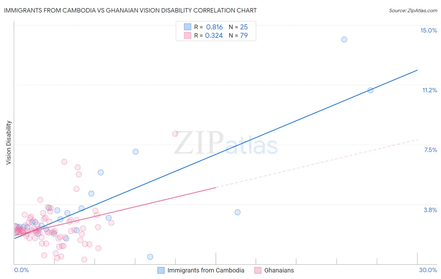 Immigrants from Cambodia vs Ghanaian Vision Disability