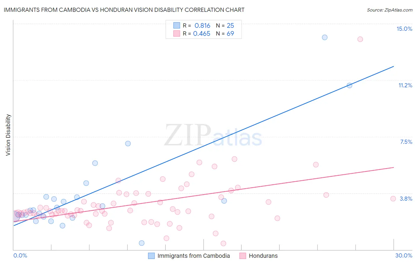 Immigrants from Cambodia vs Honduran Vision Disability