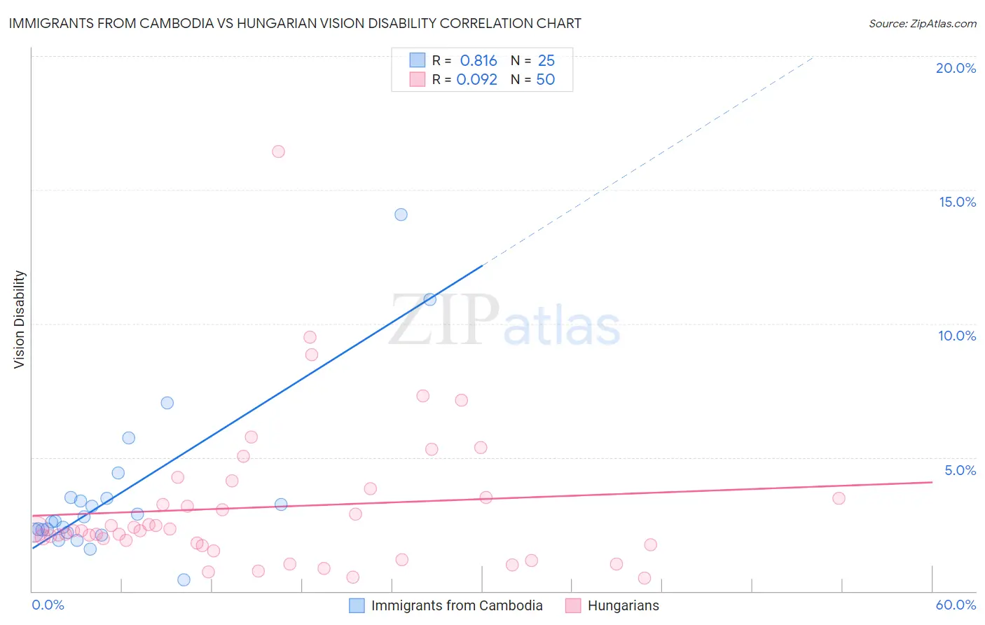 Immigrants from Cambodia vs Hungarian Vision Disability