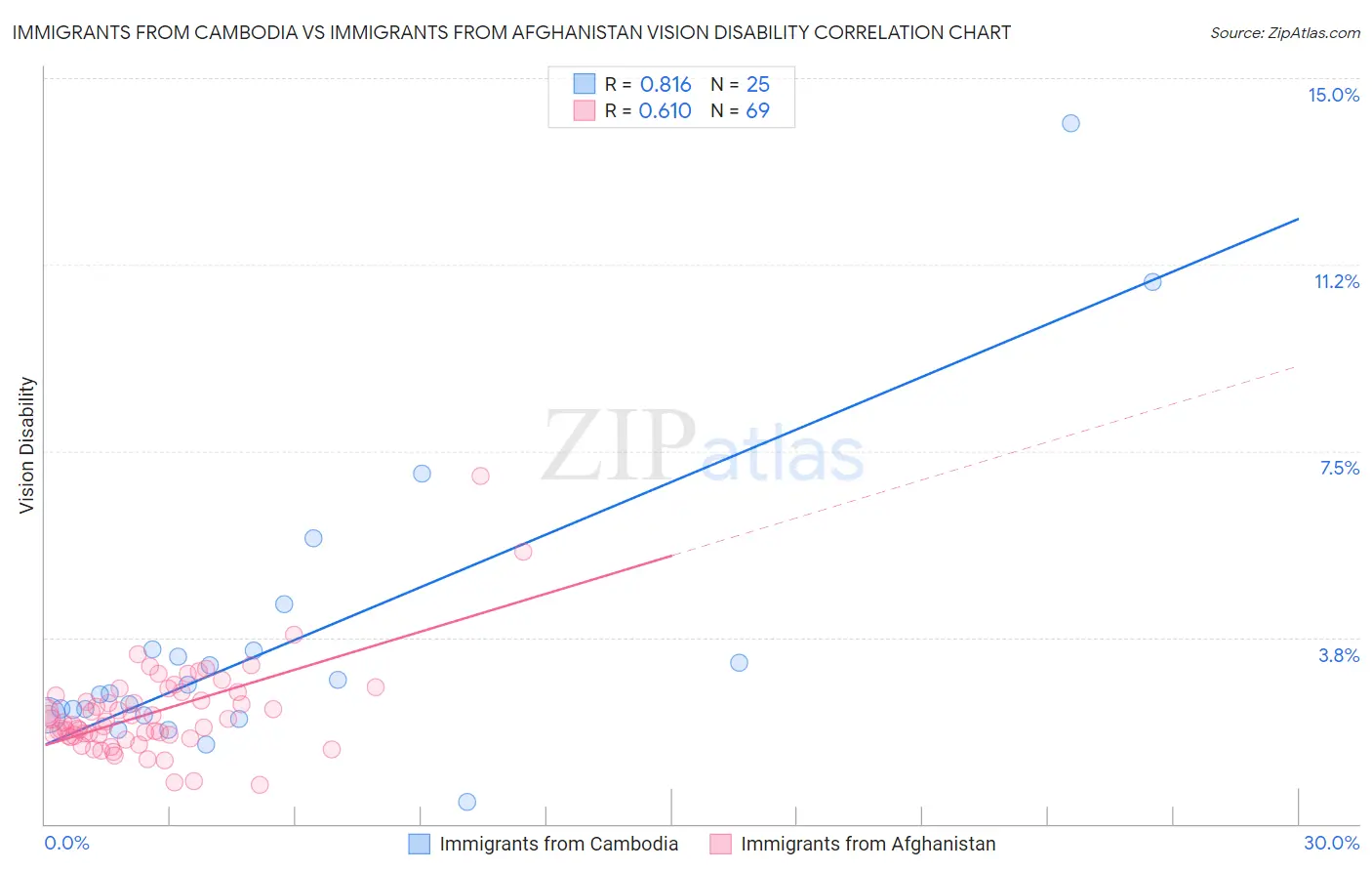 Immigrants from Cambodia vs Immigrants from Afghanistan Vision Disability