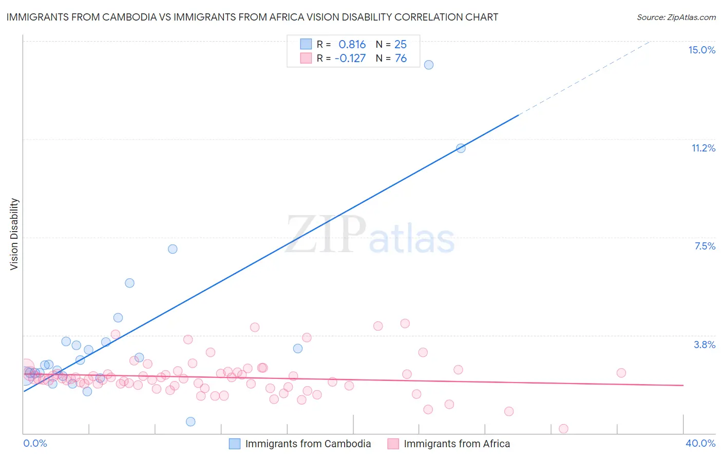 Immigrants from Cambodia vs Immigrants from Africa Vision Disability
