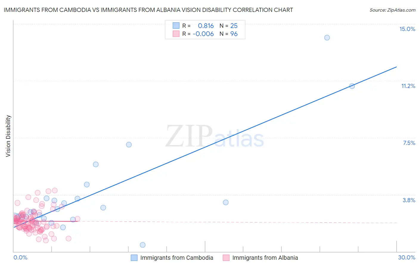 Immigrants from Cambodia vs Immigrants from Albania Vision Disability