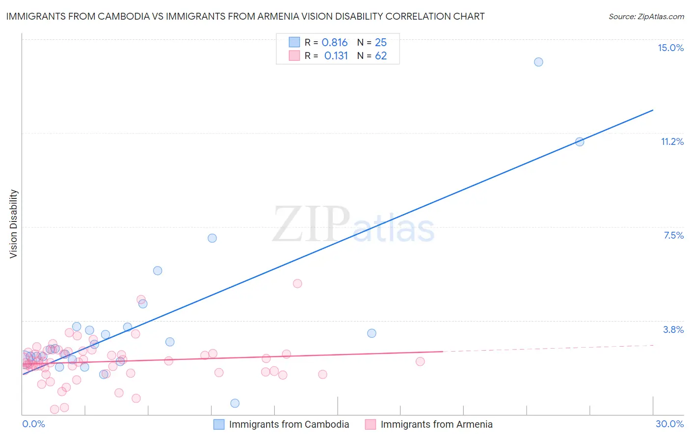 Immigrants from Cambodia vs Immigrants from Armenia Vision Disability