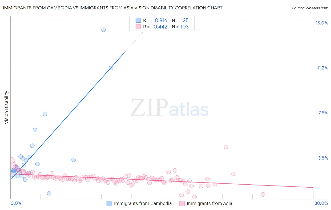 Immigrants from Cambodia vs Immigrants from Asia Vision Disability