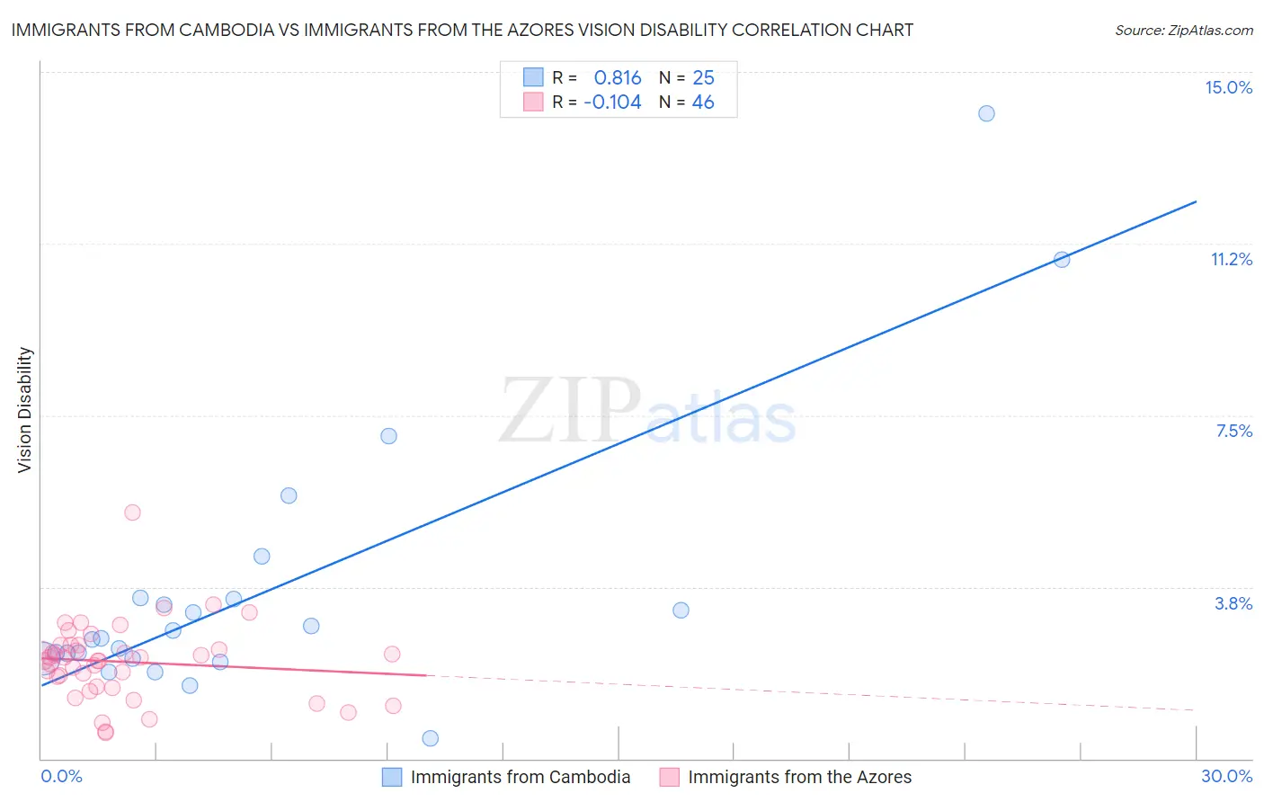 Immigrants from Cambodia vs Immigrants from the Azores Vision Disability