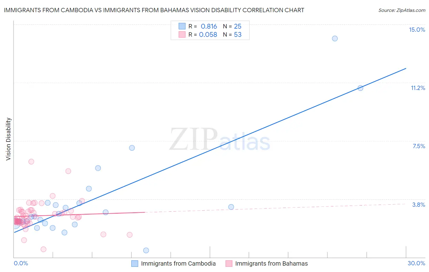 Immigrants from Cambodia vs Immigrants from Bahamas Vision Disability