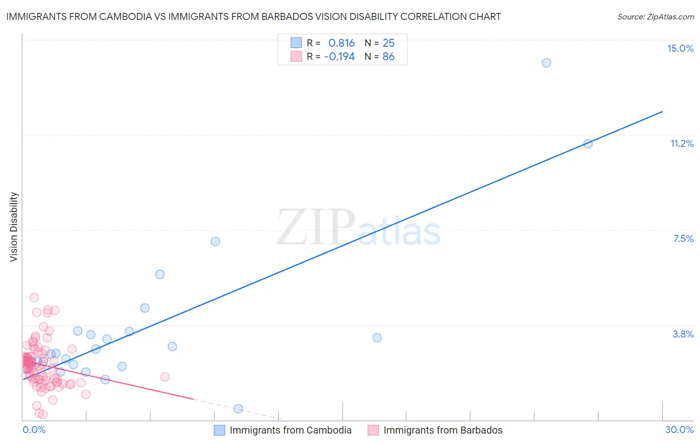 Immigrants from Cambodia vs Immigrants from Barbados Vision Disability