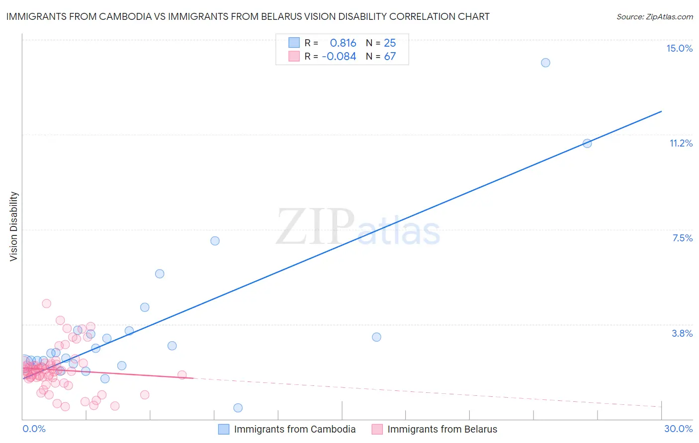 Immigrants from Cambodia vs Immigrants from Belarus Vision Disability