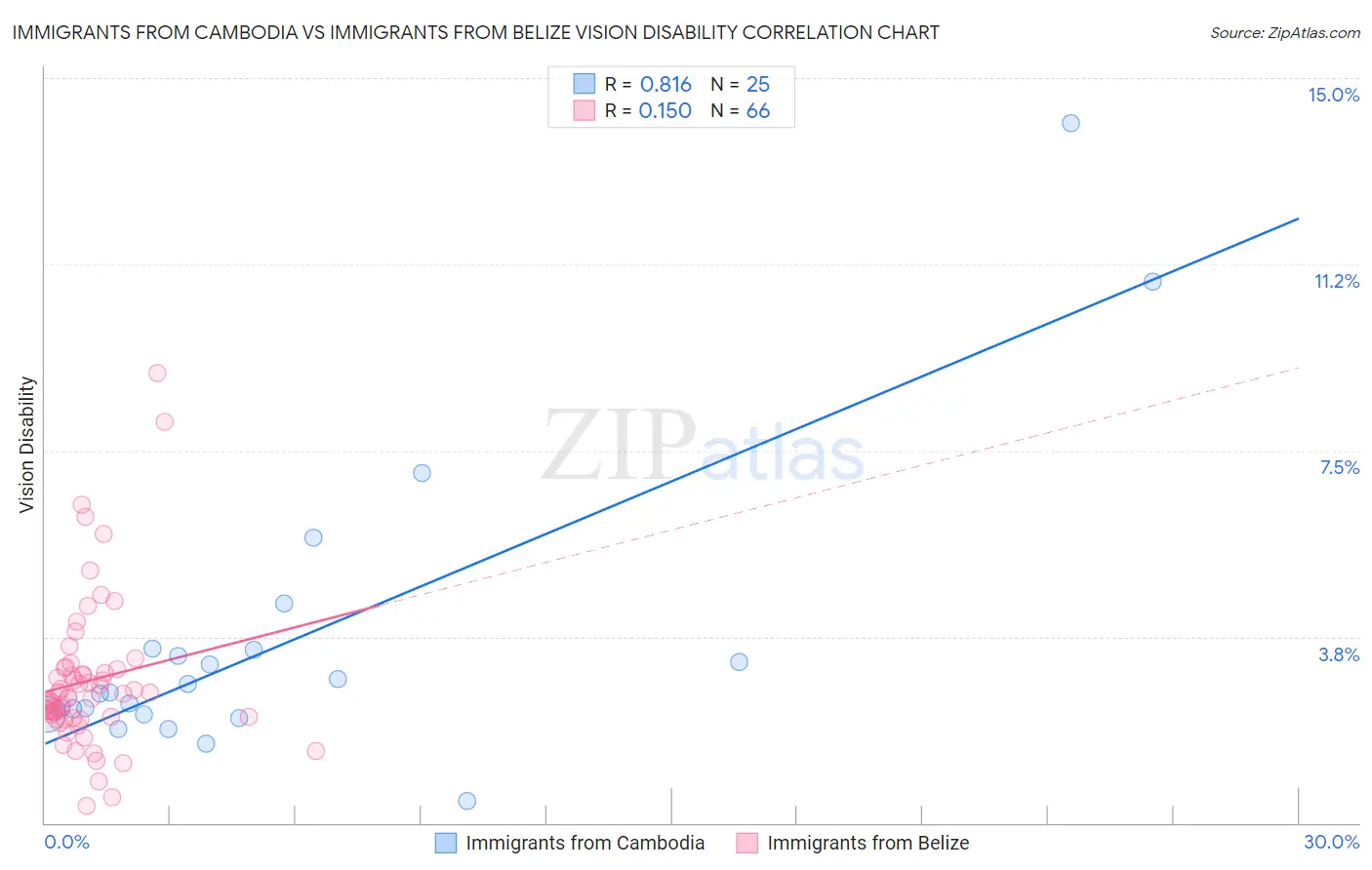 Immigrants from Cambodia vs Immigrants from Belize Vision Disability