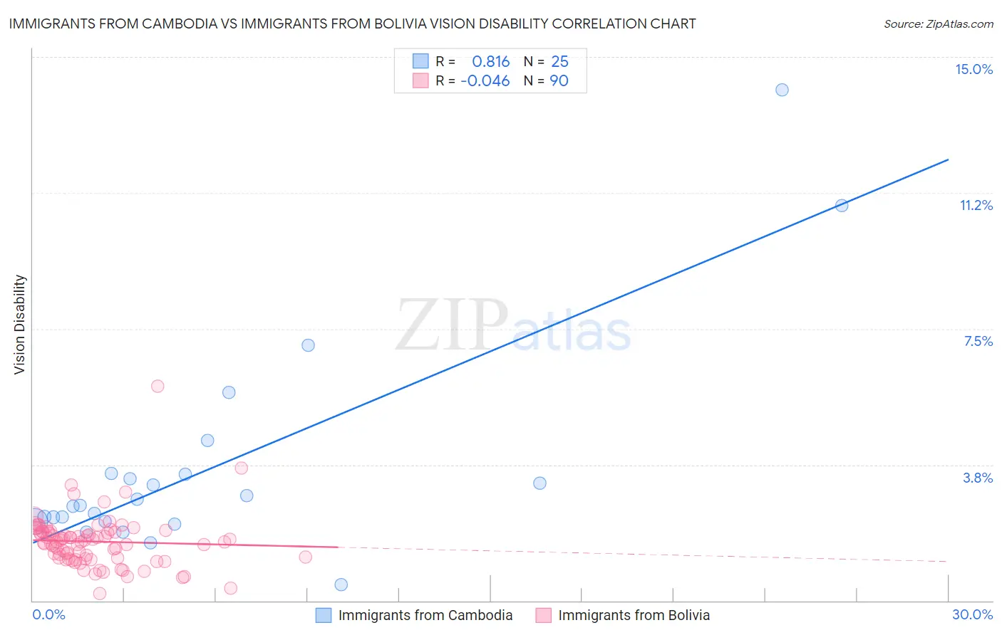 Immigrants from Cambodia vs Immigrants from Bolivia Vision Disability
