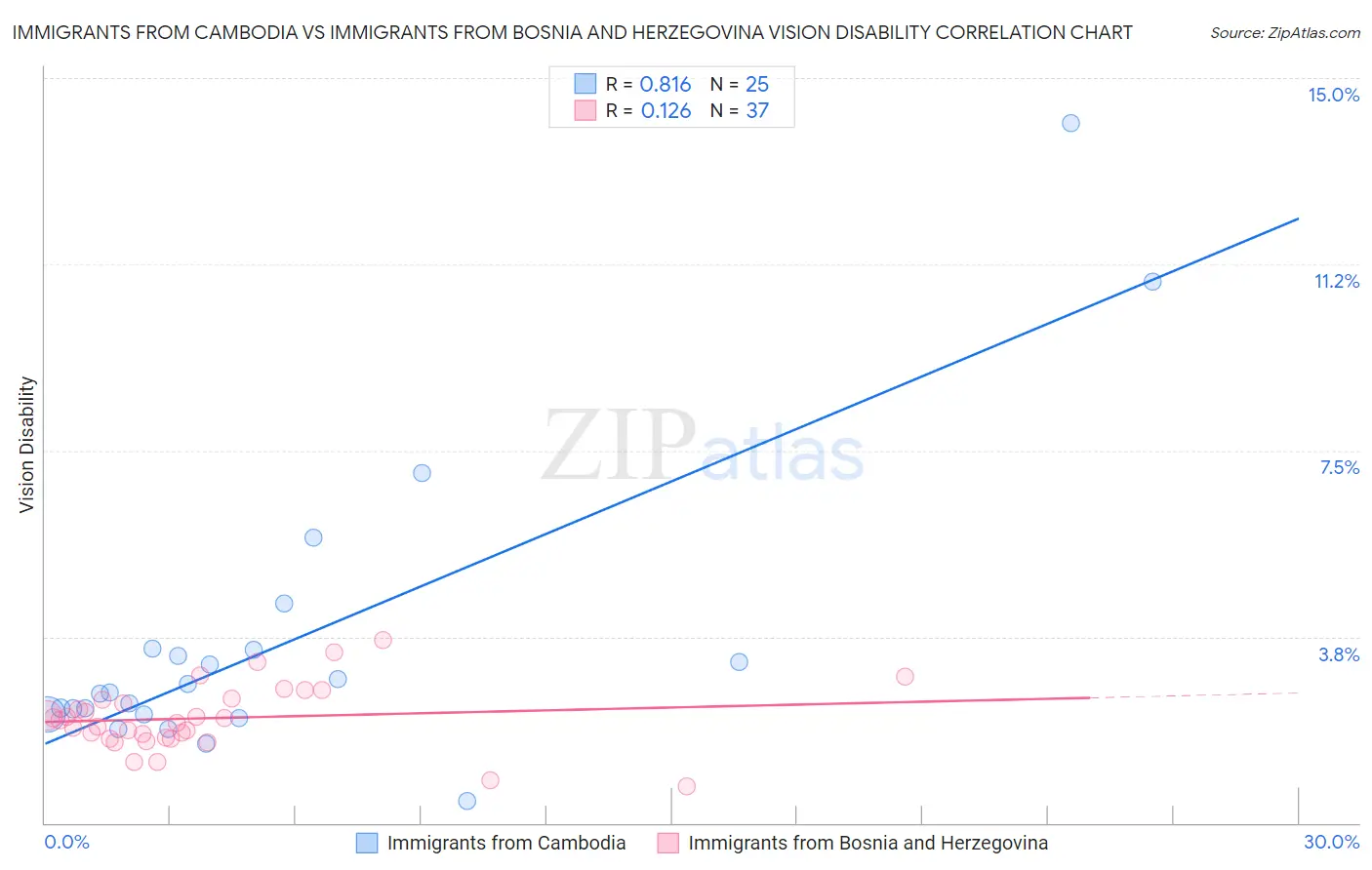 Immigrants from Cambodia vs Immigrants from Bosnia and Herzegovina Vision Disability