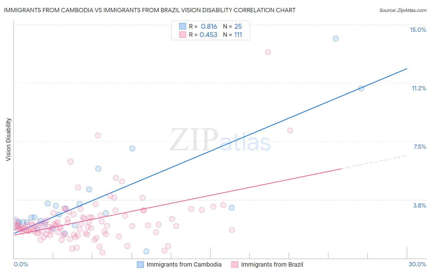 Immigrants from Cambodia vs Immigrants from Brazil Vision Disability