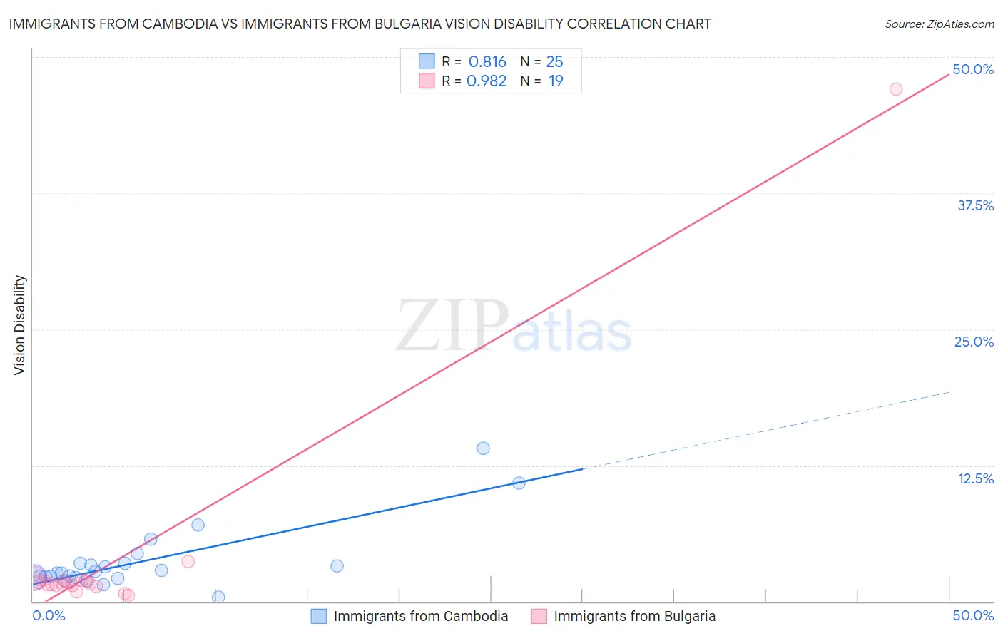 Immigrants from Cambodia vs Immigrants from Bulgaria Vision Disability