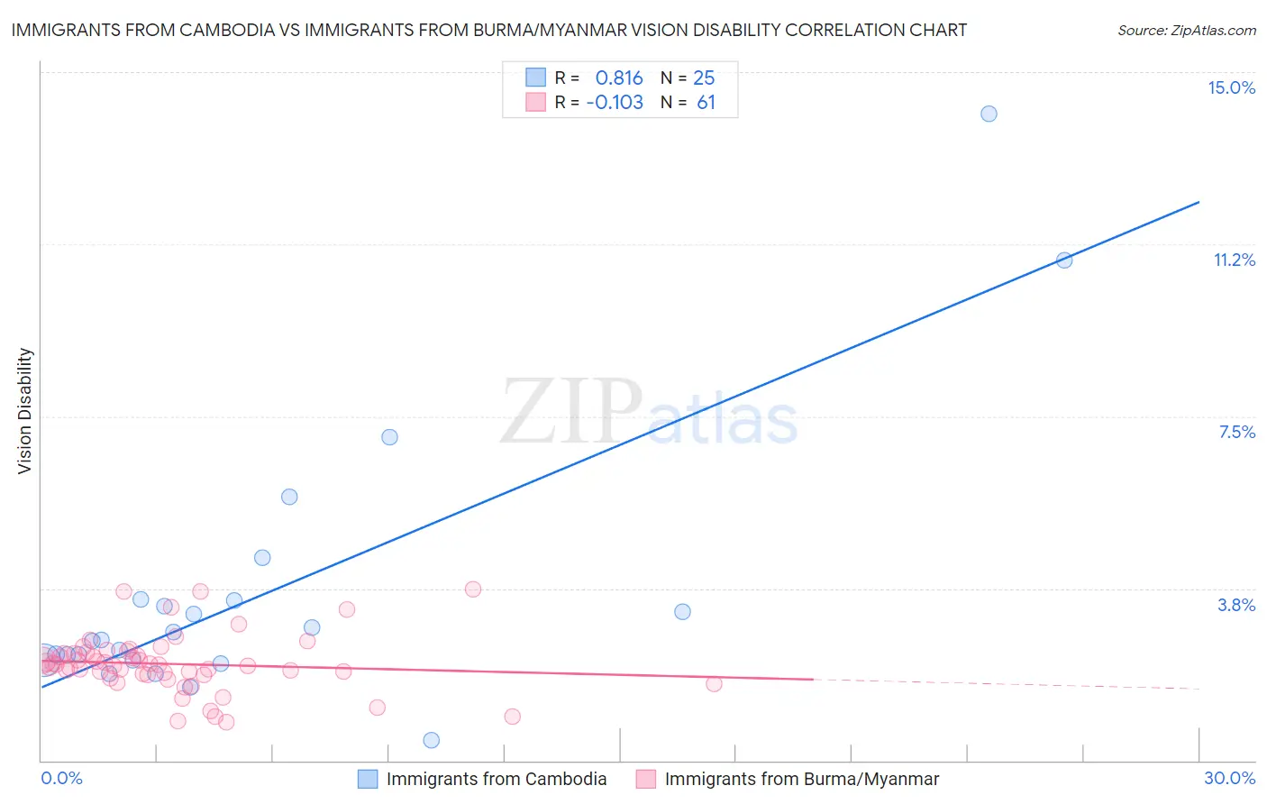 Immigrants from Cambodia vs Immigrants from Burma/Myanmar Vision Disability