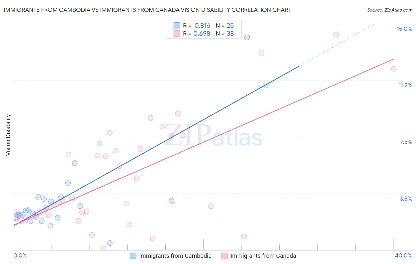 Immigrants from Cambodia vs Immigrants from Canada Vision Disability