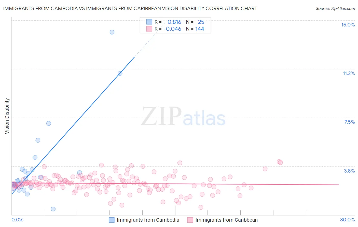 Immigrants from Cambodia vs Immigrants from Caribbean Vision Disability