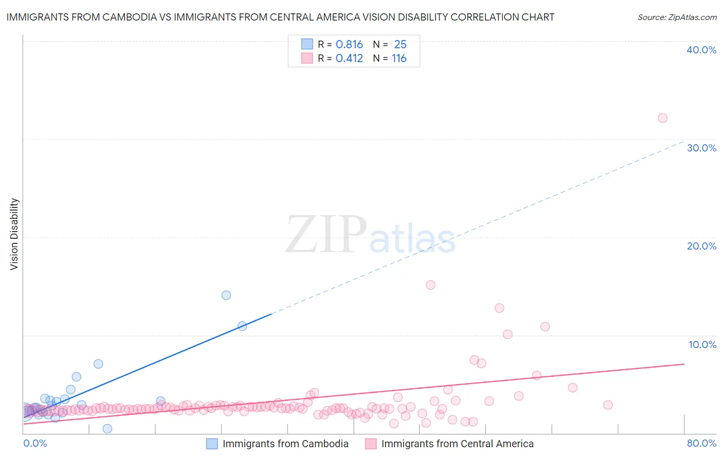 Immigrants from Cambodia vs Immigrants from Central America Vision Disability