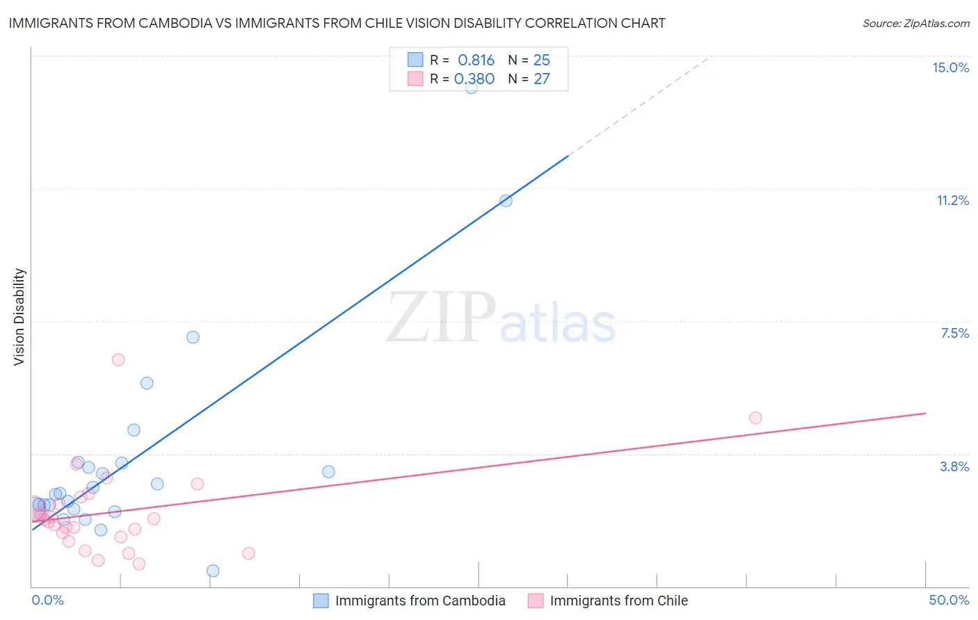 Immigrants from Cambodia vs Immigrants from Chile Vision Disability