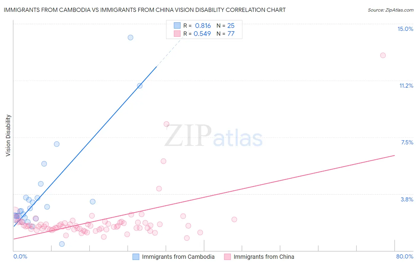 Immigrants from Cambodia vs Immigrants from China Vision Disability