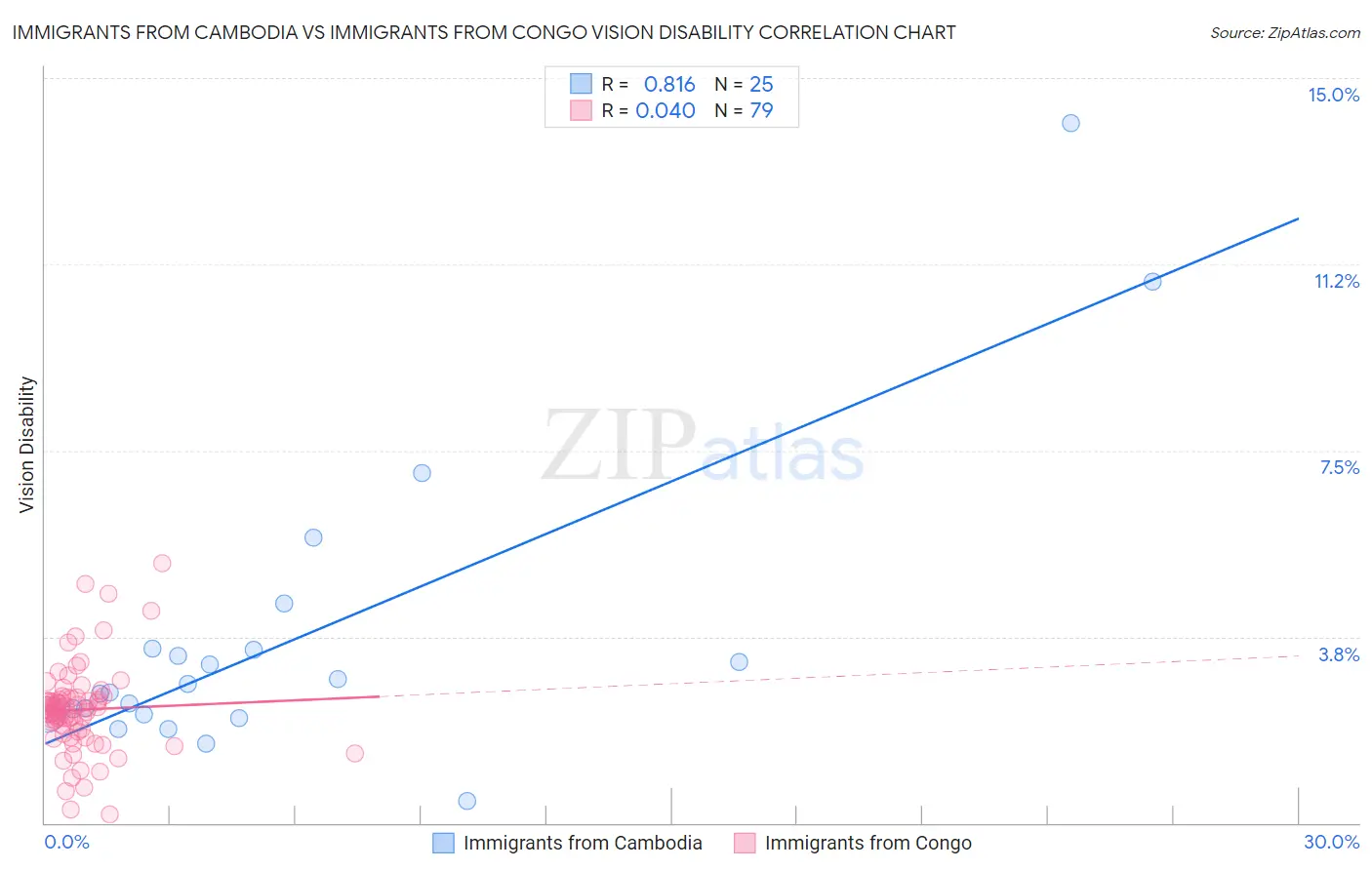 Immigrants from Cambodia vs Immigrants from Congo Vision Disability