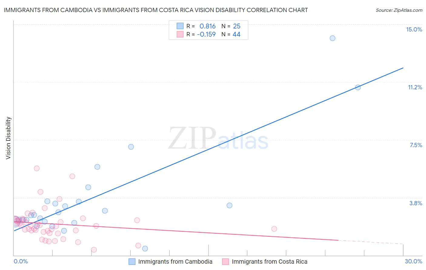 Immigrants from Cambodia vs Immigrants from Costa Rica Vision Disability