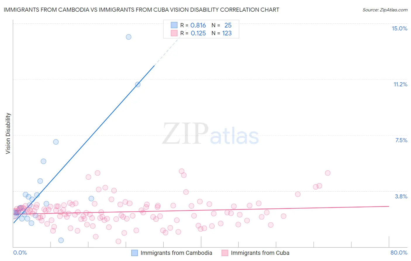 Immigrants from Cambodia vs Immigrants from Cuba Vision Disability