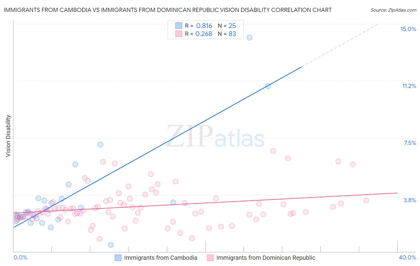 Immigrants from Cambodia vs Immigrants from Dominican Republic Vision Disability