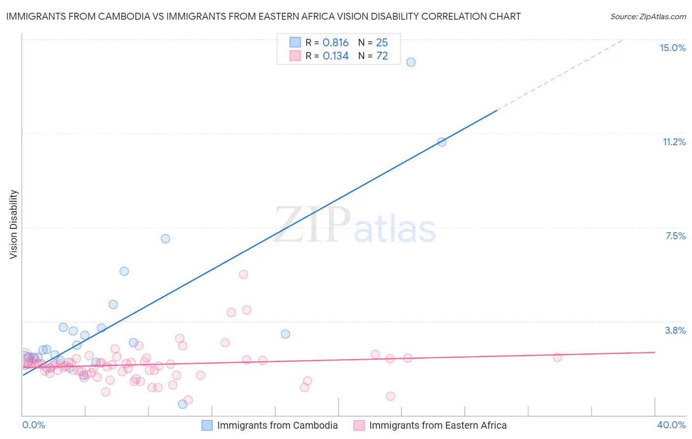 Immigrants from Cambodia vs Immigrants from Eastern Africa Vision Disability