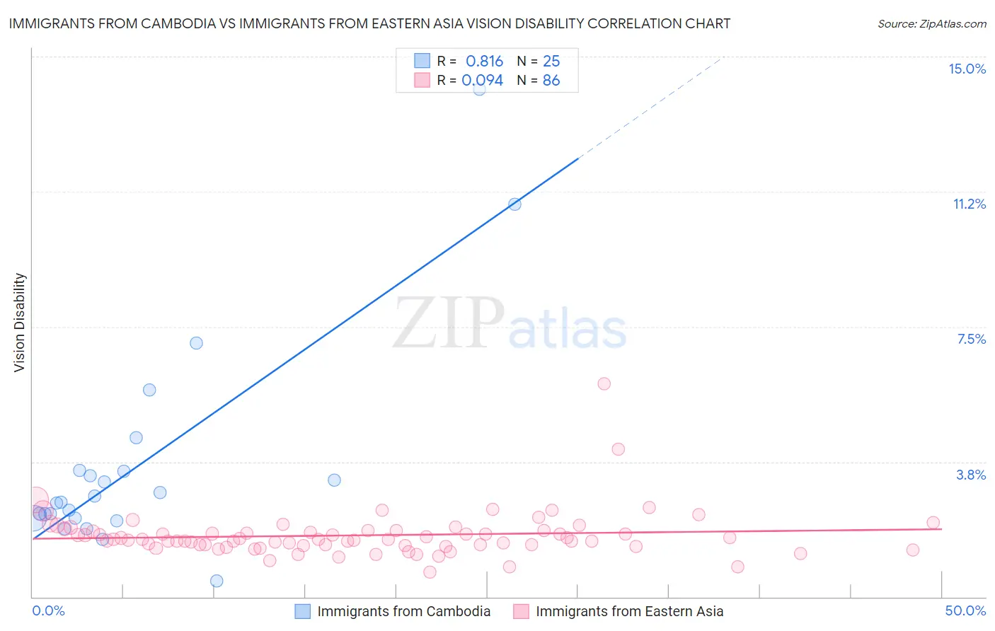 Immigrants from Cambodia vs Immigrants from Eastern Asia Vision Disability