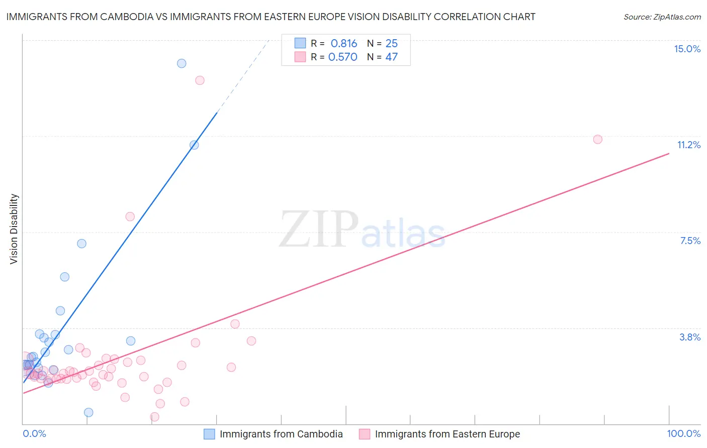 Immigrants from Cambodia vs Immigrants from Eastern Europe Vision Disability