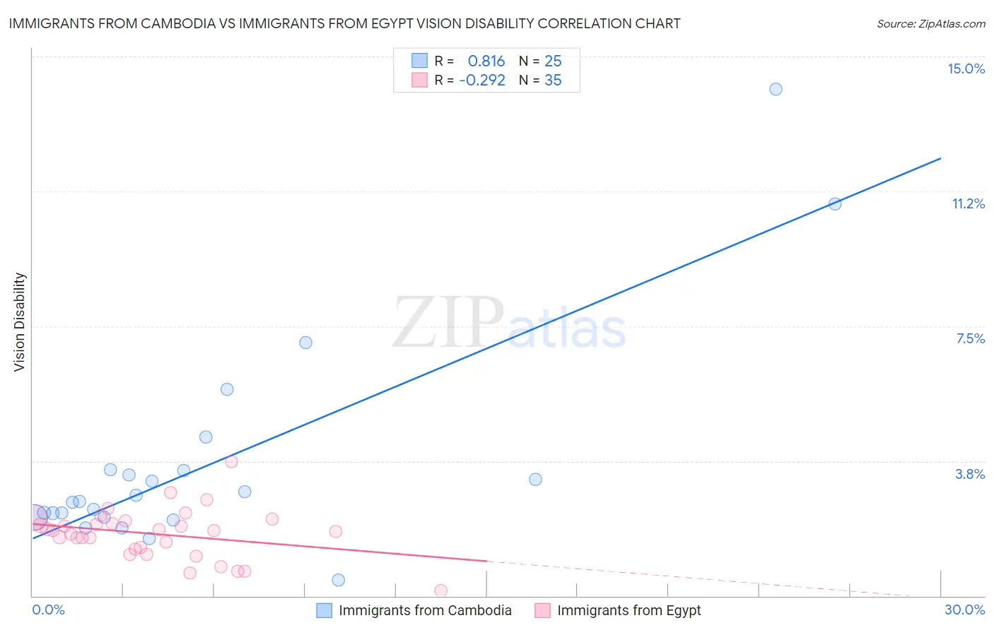 Immigrants from Cambodia vs Immigrants from Egypt Vision Disability