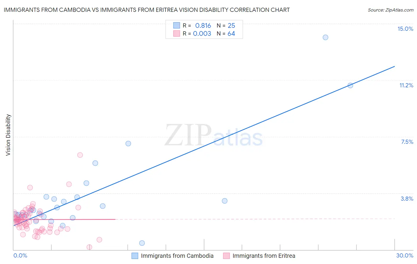 Immigrants from Cambodia vs Immigrants from Eritrea Vision Disability
