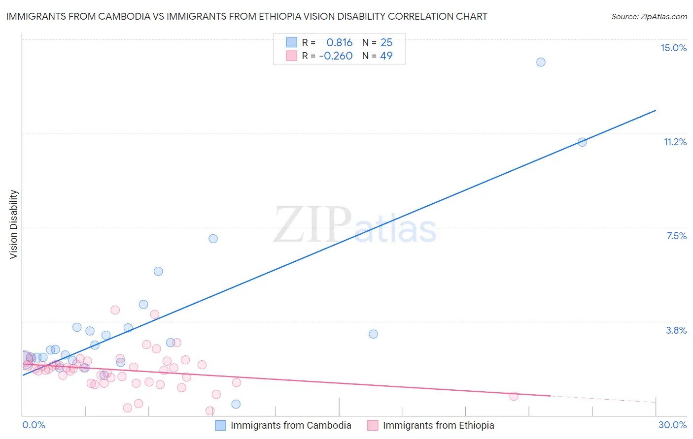 Immigrants from Cambodia vs Immigrants from Ethiopia Vision Disability