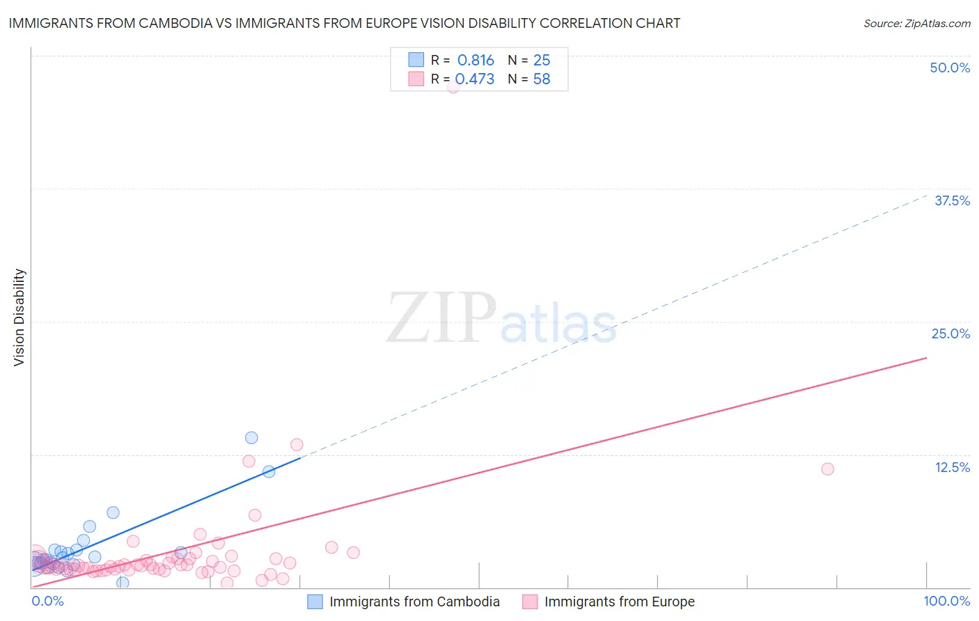 Immigrants from Cambodia vs Immigrants from Europe Vision Disability