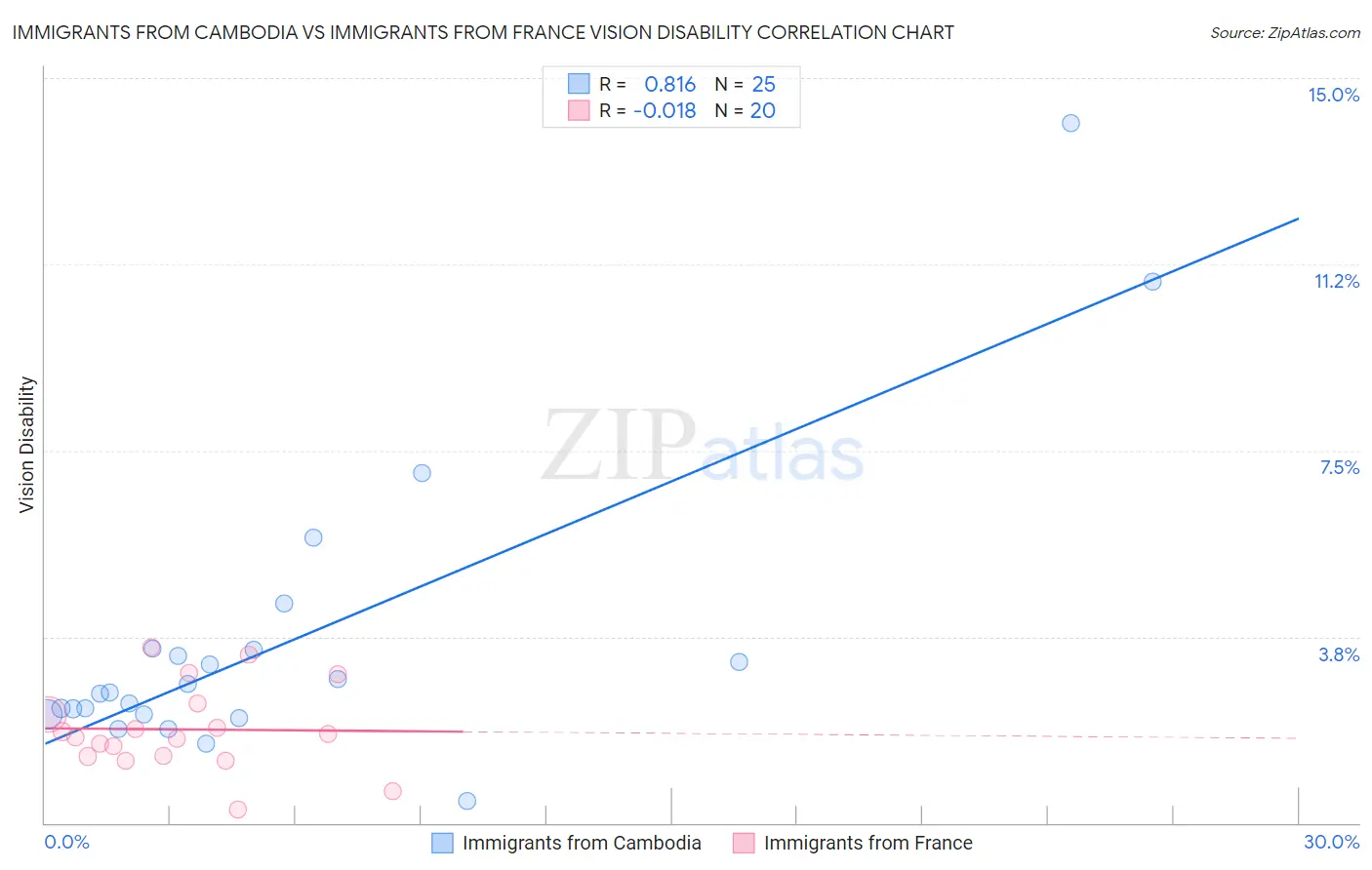 Immigrants from Cambodia vs Immigrants from France Vision Disability