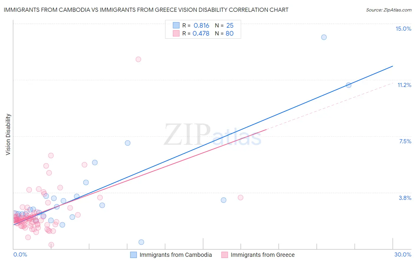 Immigrants from Cambodia vs Immigrants from Greece Vision Disability