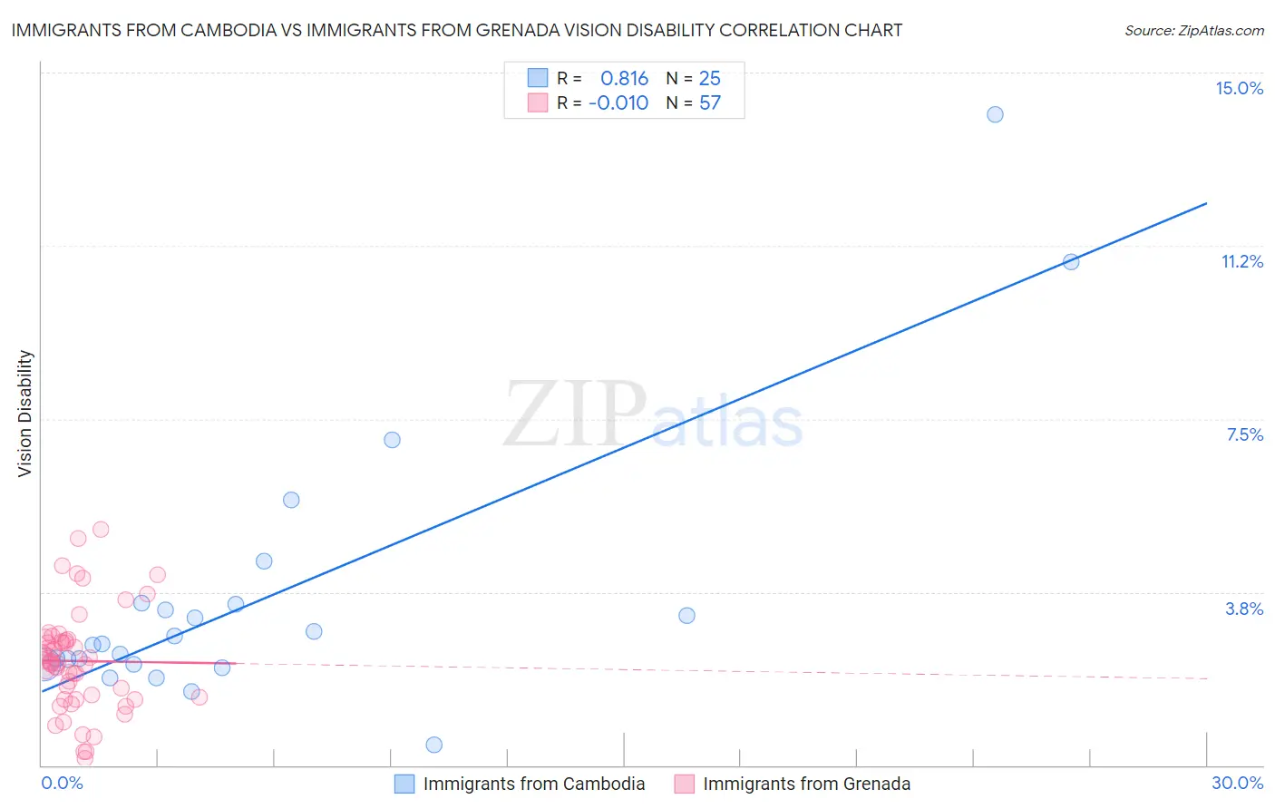 Immigrants from Cambodia vs Immigrants from Grenada Vision Disability