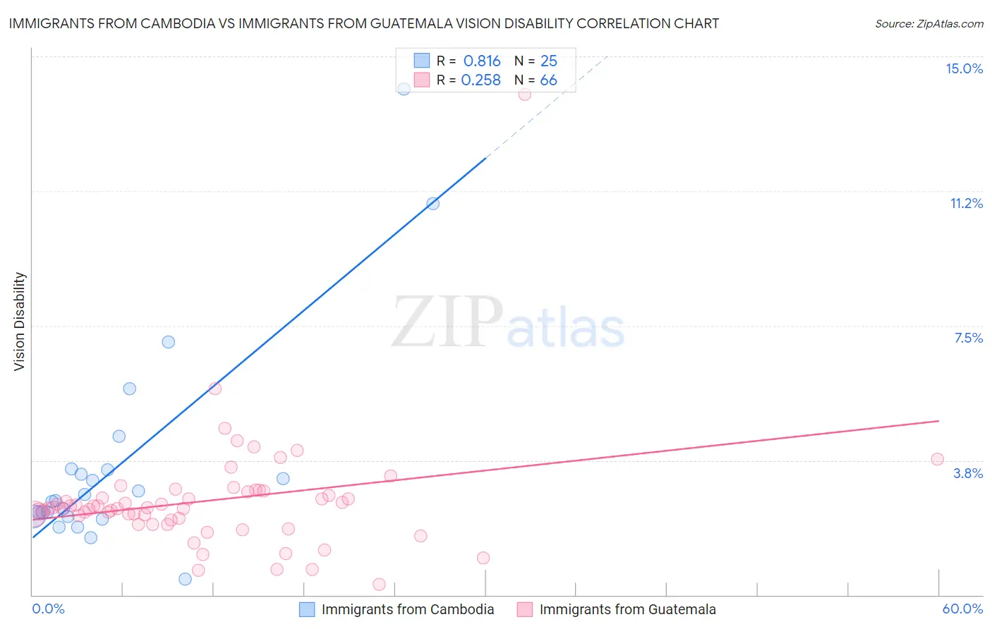 Immigrants from Cambodia vs Immigrants from Guatemala Vision Disability