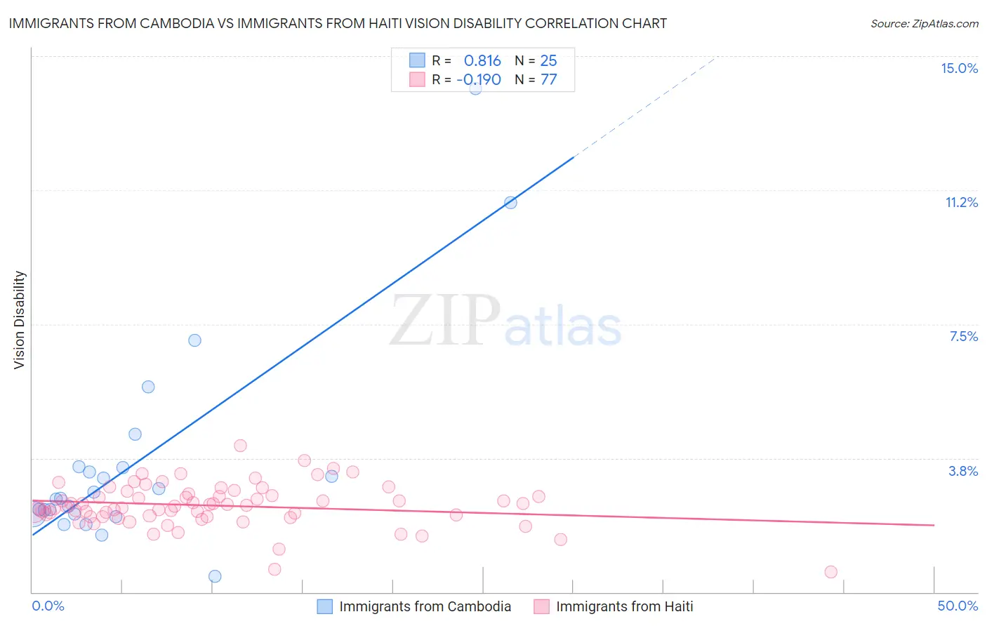 Immigrants from Cambodia vs Immigrants from Haiti Vision Disability